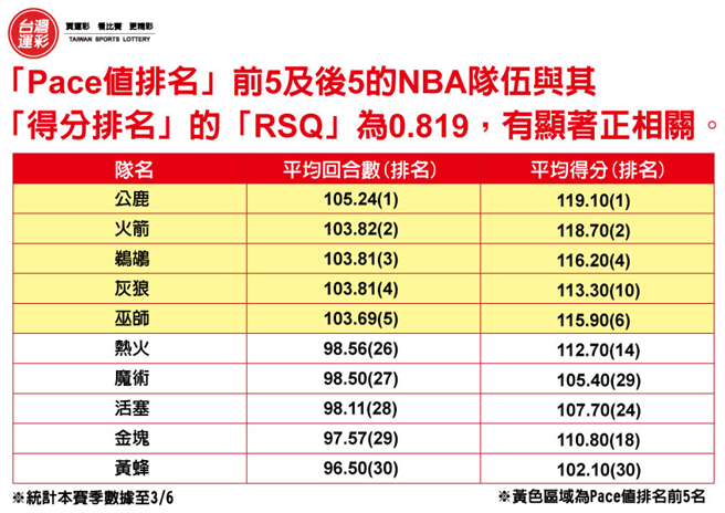 Pace值排名前5及後5的隊伍。(台灣運彩提供)