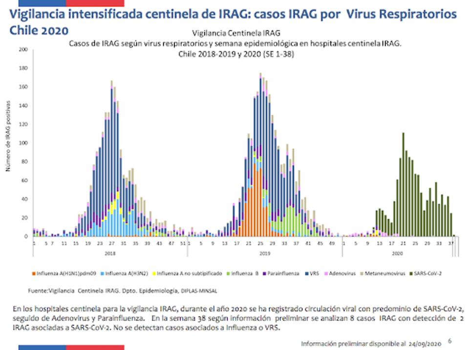 <span class="caption">Casos de virus respiratorios (gripe, parainfluenza, respiratorio sincitial, adenovirus, neumovirus y SARS-CoV-2)</span> <span class="attribution"><a class="link " href="https://www.minsal.cl/wp-content/uploads/2020/09/Informe-Influenza-SE-1-38-MINSAL.pdf" rel="nofollow noopener" target="_blank" data-ylk="slk:Ministerio de Salud, Chile;elm:context_link;itc:0;sec:content-canvas">Ministerio de Salud, Chile</a></span>