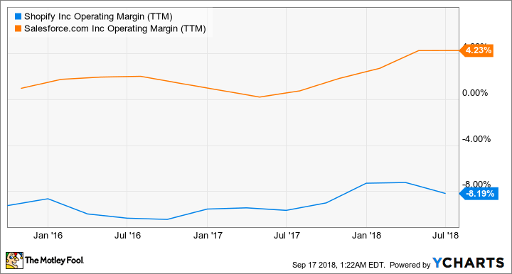 SHOP Operating Margin (TTM) Chart