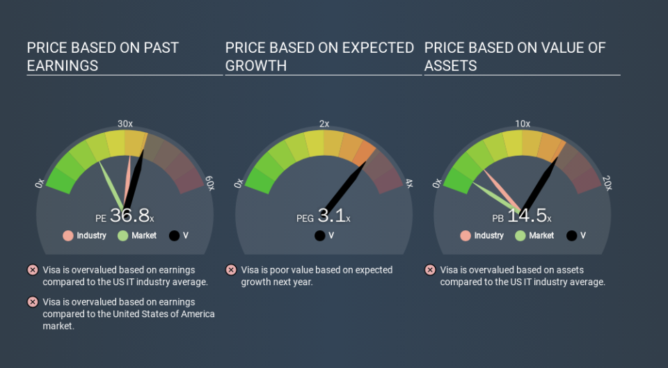 NYSE:V Price Estimation Relative to Market, January 15th 2020