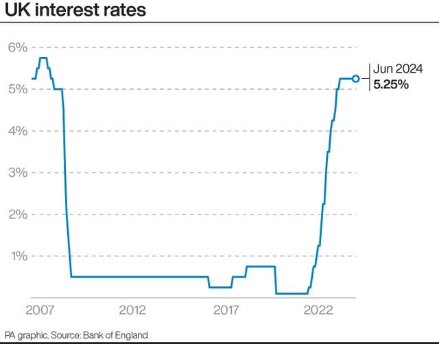 A line graph showing UK interest rates