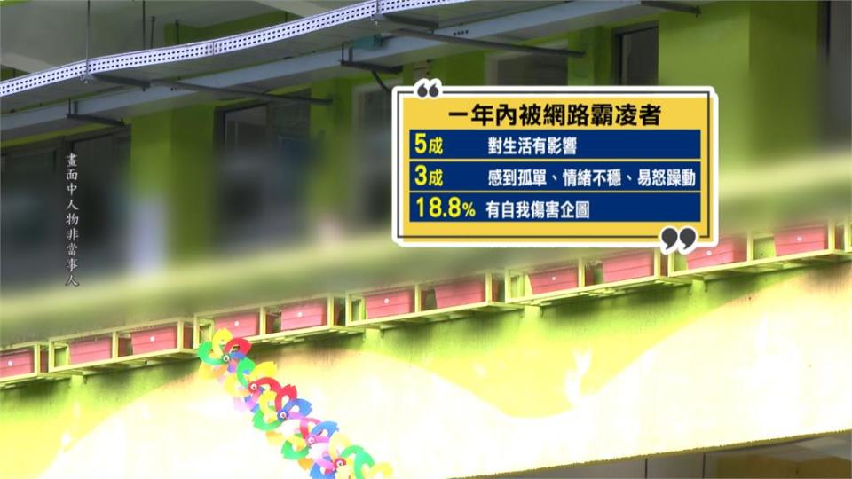 全台青少年2.5%曾遭受網路霸凌　其中自我傷害企圖近2成