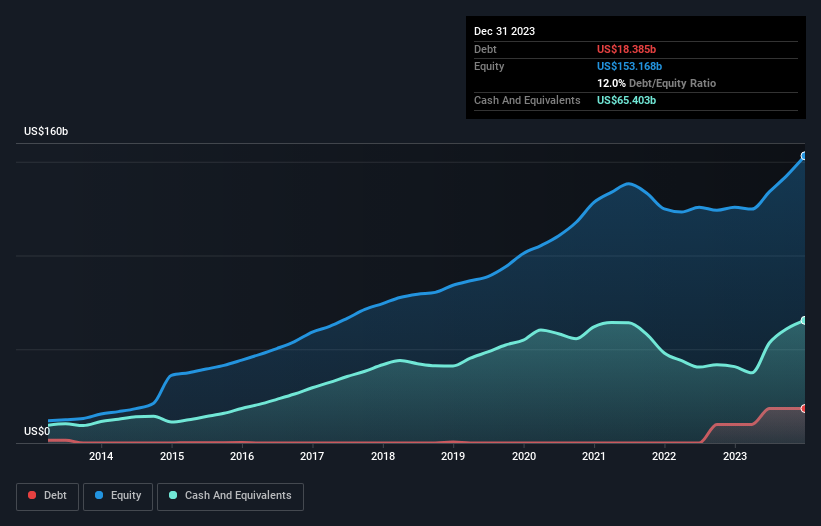 Debt capital history analysis