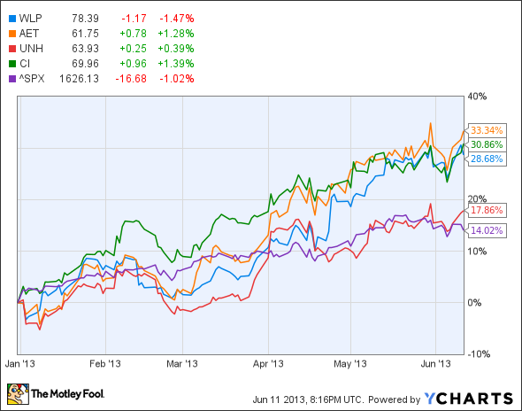 WLP Chart