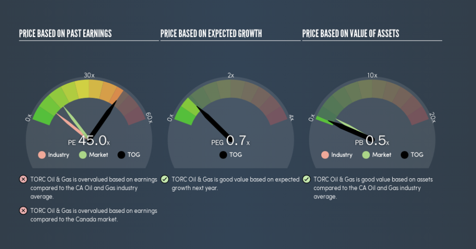 TSX:TOG Price Estimation Relative to Market, August 30th 2019