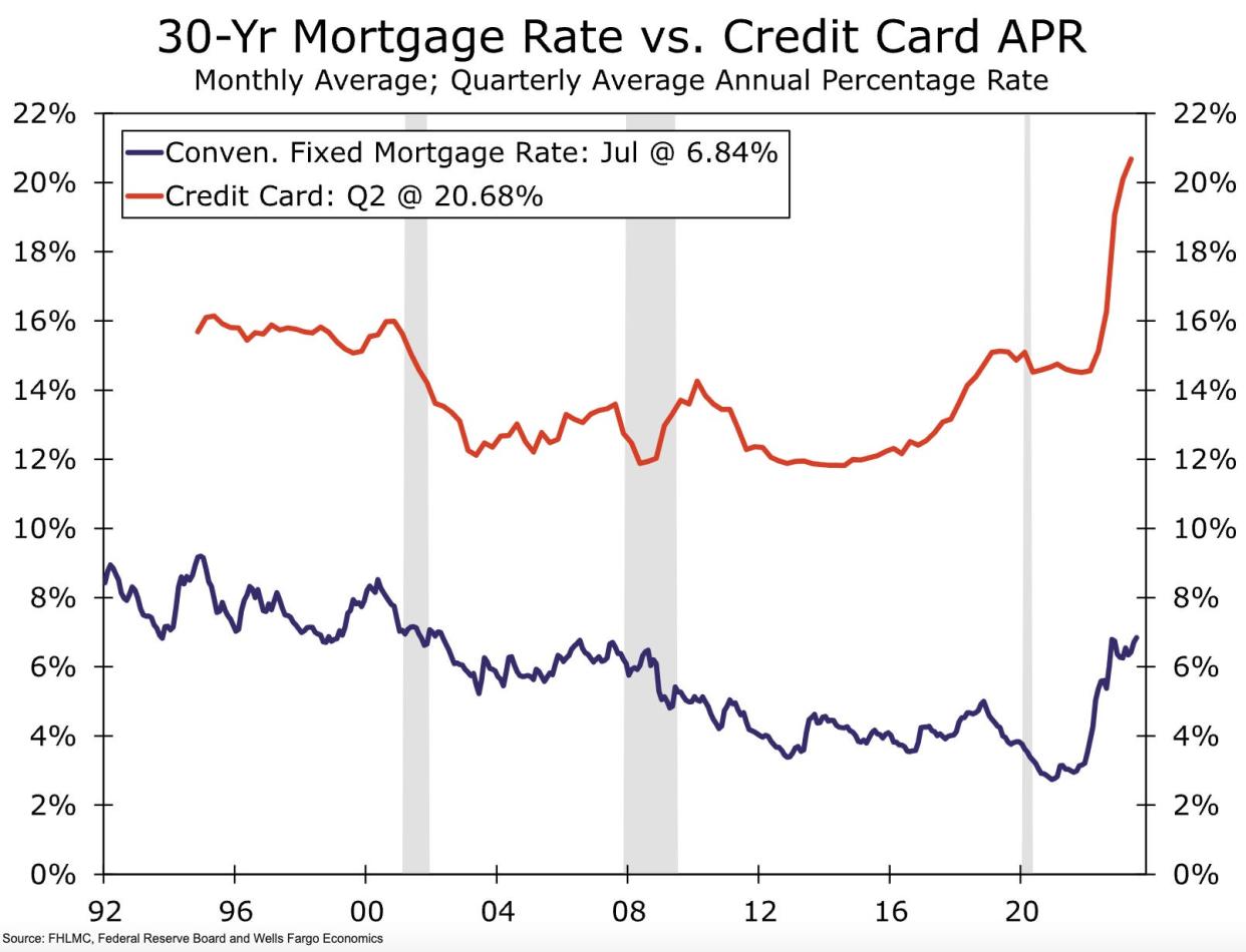 Mortgage rates versus credit card APR