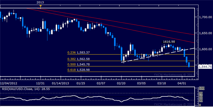 Forex_US_Dollar_Bounces_at_Support_SP_500_Turns_Sharply_Lower_body_Picture_7.png, US Dollar Bounces at Support, S&P 500 Turns Sharply Lower