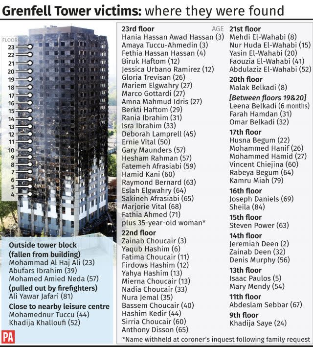 Grenfell Tower victims - where they were found