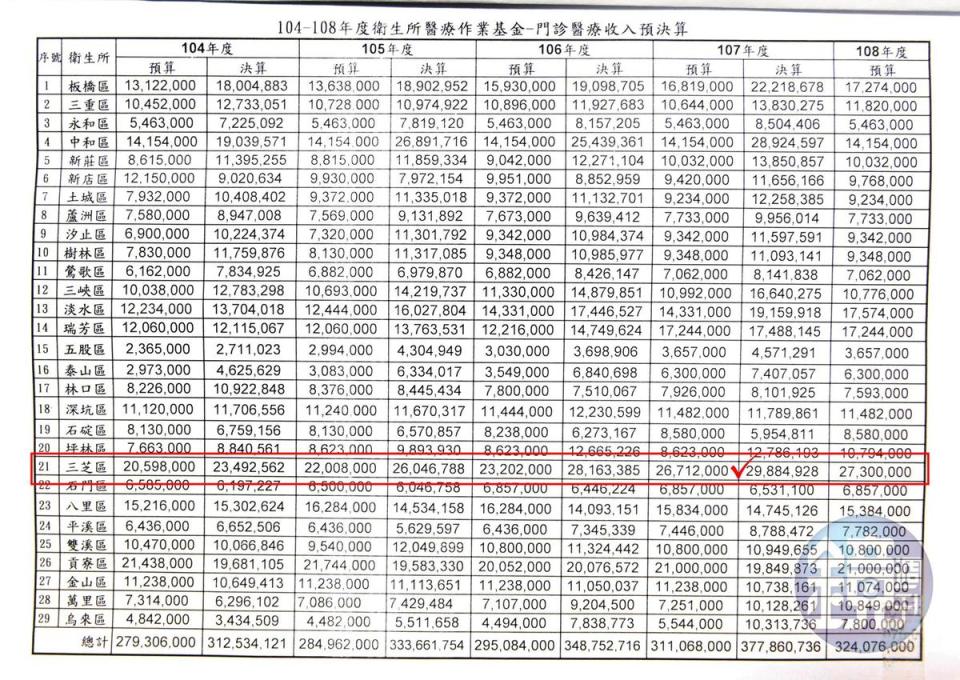 三芝衛生所去年門診收入2,988萬餘元，扣除成本和醫療作業基金提撥，共發出1,476萬元獎金。