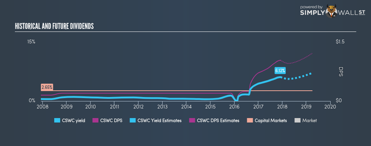 NasdaqGS:CSWC Historical Dividend Yield Dec 7th 17