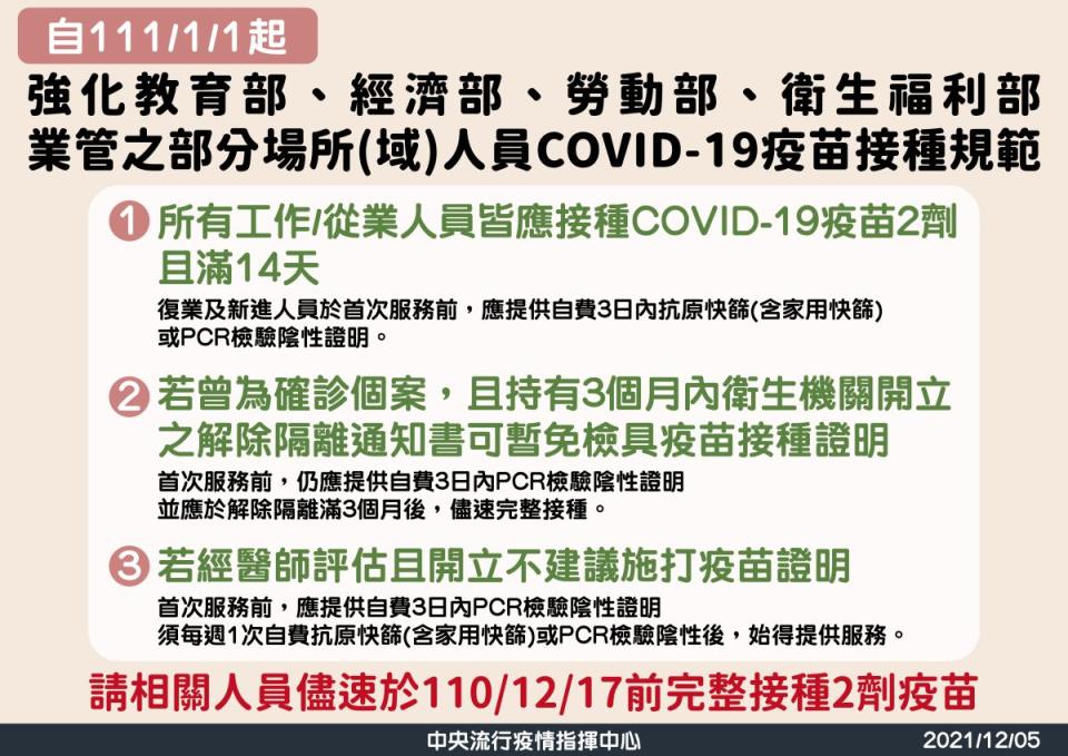 ▲中央流行疫情指揮中心表示，自111年1月1日起，教育部、經濟部、勞動部及衛生福利部業管之部分場所，將強化COVID-19疫苗接種規範，以嚴守社區防線。（圖／指揮中心提供）