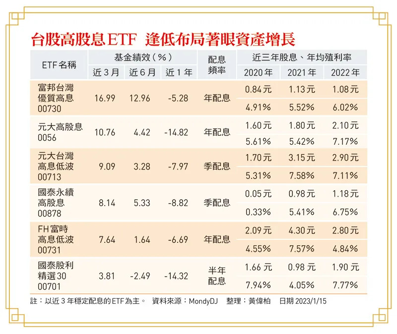 0056&#x003001;00878&#x002026;&#x009ad8;&#x0080a1;&#x00606f;ETF&#x008d85;&#x004eba;&#x006c23;&#x00ff0c;&#x005149;&#x0053bb;&#x005e74;&#x005c31;&#x00591a;4&#x006a94;&#x00ff01;&#x004e00;&#x008868;&#x00770b;6&#x00652f;&#x006297;&#x008dcc;&#x00524d;&#x006bb5;&#x0073ed;&#x00ff1a;&#x007e3e;&#x006548;&#x006700;&#x004f73;&#x007684;&#x00662f;&#x005b83;