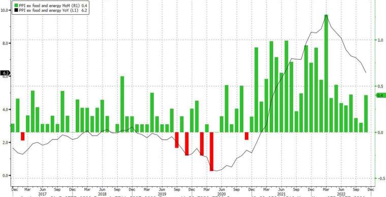 美國11月核心PPI月增0.4%，高於預期。(圖片：ZeroHedge)