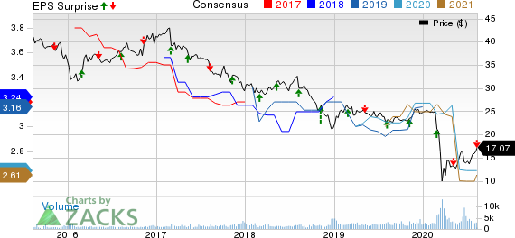 FS KKR Capital Corp. Price, Consensus and EPS Surprise