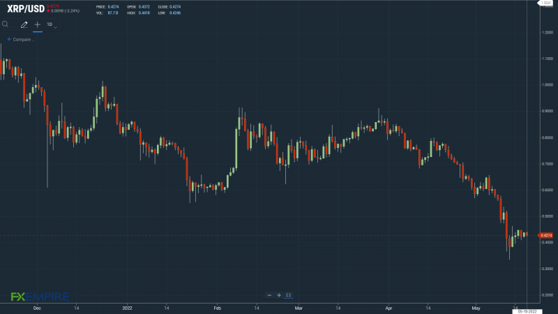 XRPUSD 190522 Daily Chart.