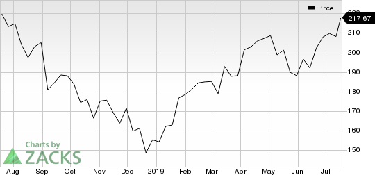 ASML Holding N.V. Price