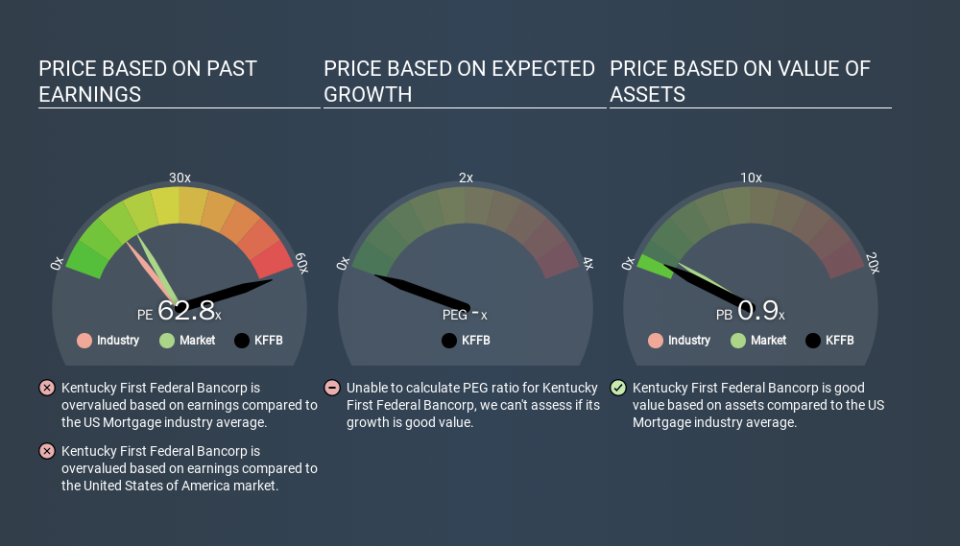 NasdaqGM:KFFB Price Estimation Relative to Market, February 27th 2020