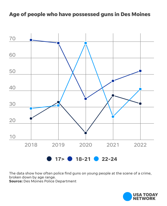 Age of people who have possessed guns at a crime scene in Des Moines, according to Des Moines Police Department data.