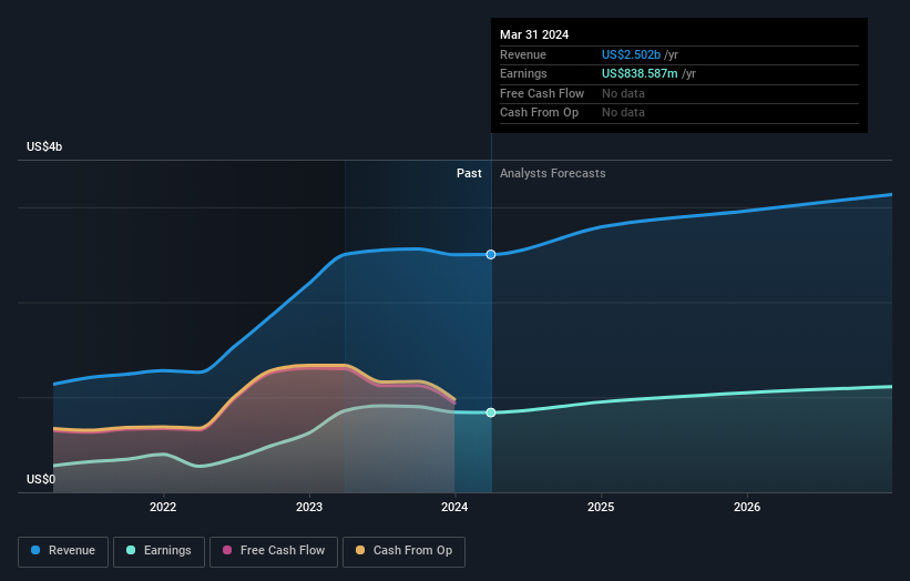 earnings-and-revenue-growth