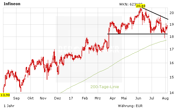 Infineon: Der Boom geht weiter – Aktie springt an