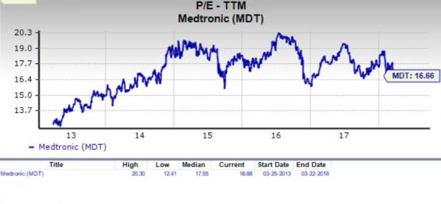 Let's see if Medtronic plc (MDT) stock is a good choice for value-oriented investors right now, or if investors subscribing to this methodology should look elsewhere for top picks.