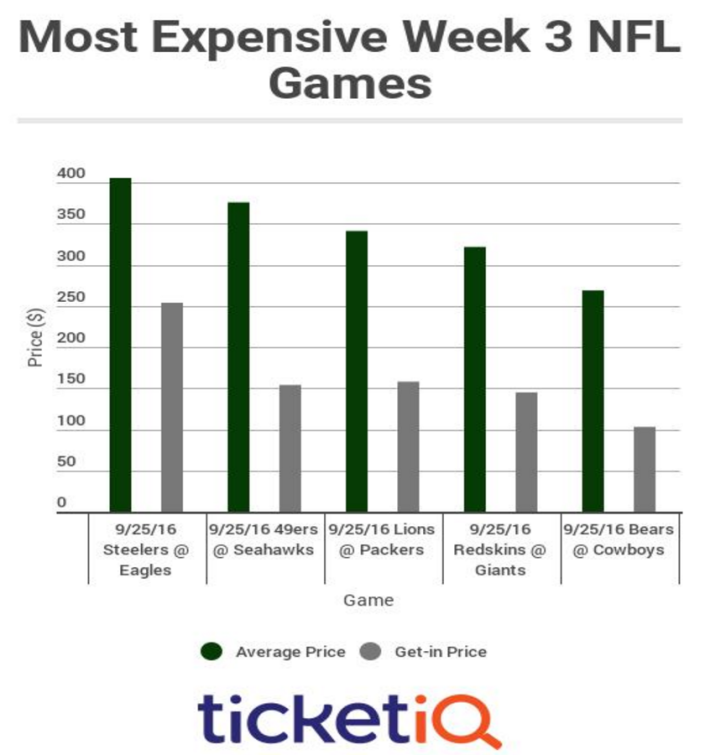 3 Most Expensive NFL Tickets For Week 3