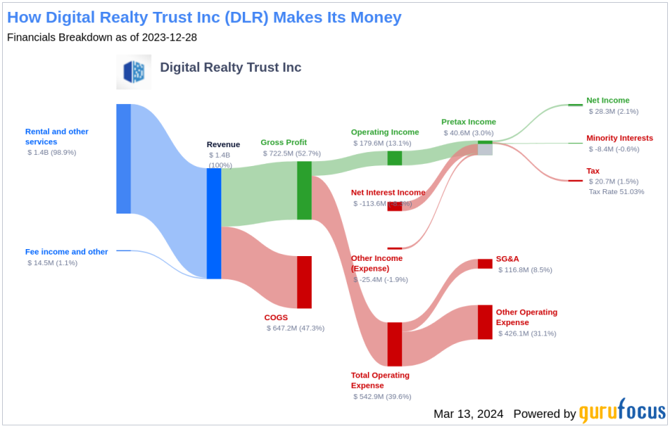 Digital Realty Trust Inc's Dividend Analysis