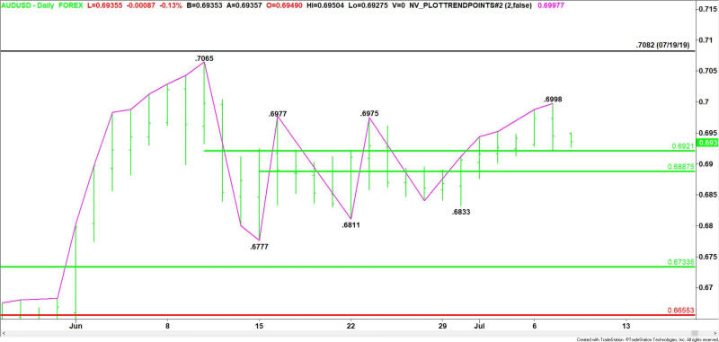 Daily AUD/USD