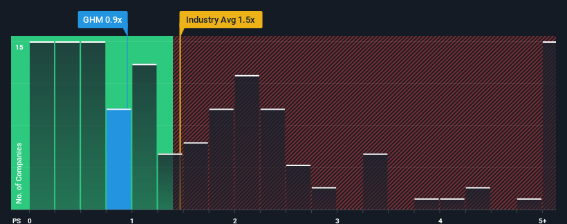 ps-multiple-vs-industry