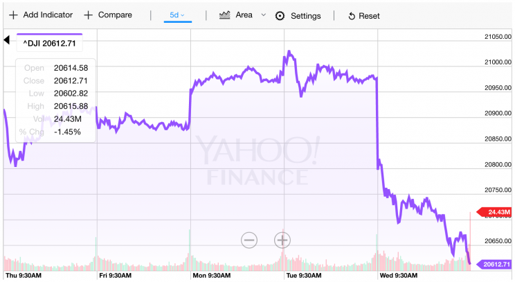 Stocks got slammed on Wednesday. (Source: Yahoo Finance)