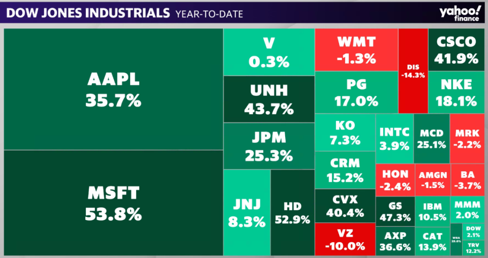 Dow Jones Industrial Index — YTD component performance