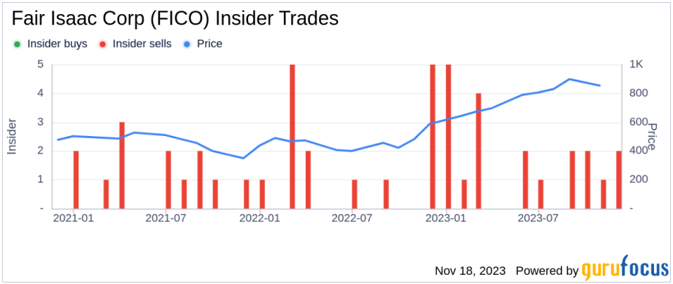 Insider Sell Alert: Director Braden Kelly Sells Shares of Fair Isaac Corp (FICO)