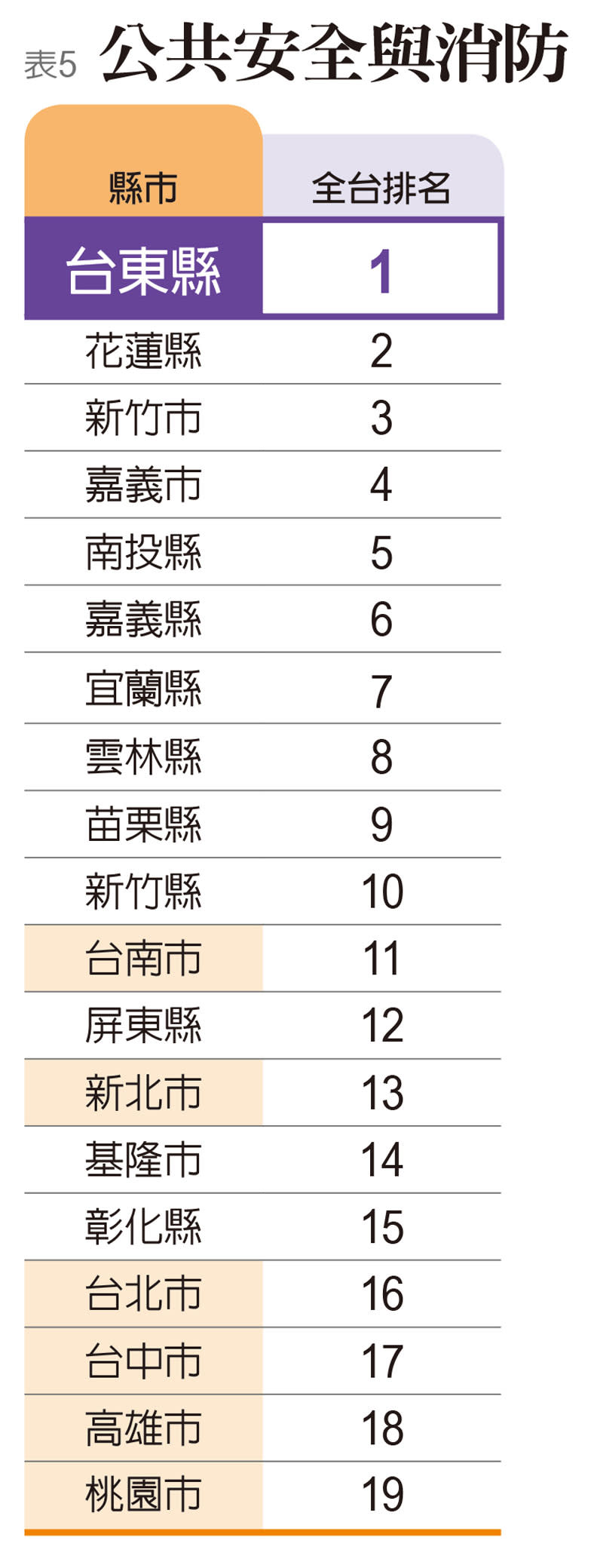 指標5：公共安全與消防。