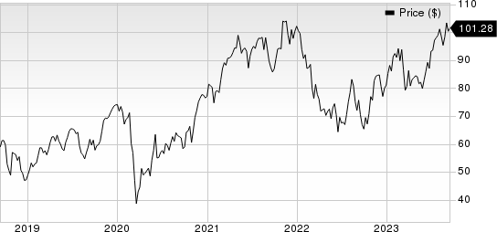 ITT Inc. Price