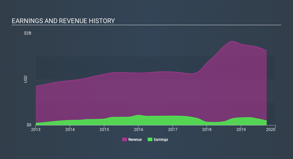 NYSE:RLJ Income Statement, November 27th 2019