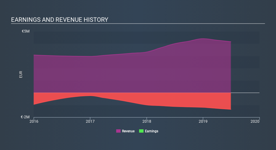 ENXTAM:IEX Income Statement, February 19th 2020