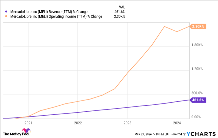 MELI Revenue (TTM) Chart