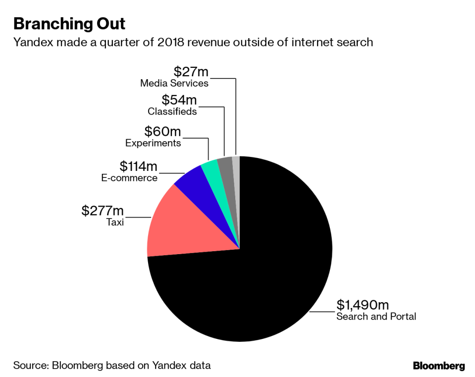 (Bloomberg) -- I’m woken up by an alarm on a home speaker designed by Yandex NV. I go to work in Yandex taxi listening to the company’s music-streaming service. My lunch is delivered by Yandex.Eats. I buy sneakers on the company’s Beru marketplace, and catch up on a series on its Kinopoisk smart-TV app in the evening.You get the picture. Not so long ago, most decisions in Russia were decided by the state. Now, Russia’s largest tech company can cater to your every need.A tech company attempting to offer a range of services to keep users attention is not new. Amazon.com Inc. and Alphabet Inc. have been launching new business from internet balloons to healthcare. But few offer the breadth of services offered by Yandex.Five years ago, Yandex was just a search engine trying hard to fend off Google in its local market. Since then it has bought Uber Technologies Inc.’s Russia business, built its voice assistant into cars and home appliances, and more than doubled its revenue. Yandex now claims to have 108 million monthly users, which is about 75% of Russia’s population.Yandex’s expansion -- still focused almost entirely in Russia -- has allowed it to gather significant amount of data on its users, who have to log into each service using the same ID. This has allowed Yandex to offer highly personalized services. In Yandex’s car-sharing app, the dashboard welcomes you by name, turns on your favorite music and maps a route to your home.At a time where tech giants are attempting to convince users they take privacy seriously, Yandex’s Chief Financial Officer Greg Abovsky argues that, despite having expanded to multiple services, it doesn’t know much more about its users than Google does (which could be argued is a lot)."To respond to users’ personal needs, we need not only the data that you tell Yandex directly – like your name and age - but also technical data, including cookies, IP-addresses and GPS coordinates," said Abovsky. “It’s important that these data are processed in anonymized form and automatically - no one can get access to it."Perhaps unsurprisingly, Yandex’s user data has attracted the attention of the Russian government. The company’s email and cloud-storage services are deemed "information-dissemination operators," and monitored by communications watchdog Roskomnadzor, while a 2016 law required internet service providers and mobile telephone operators to store records of users’ online activities for up to six months.Russian authorities also have a legal right to request all your data stored by Yandex -- whom you sent e-mails to, what files you downloaded and possibly everything else linked to your user ID. So far, Yandex has pushed back against government demands to turn over encryption keys that would allow the security services to monitor users’ private data."These additional data it has on users may become important pieces of the puzzle for some advertisers or law-enforcement agencies," said Artem Kozlyuk, head of Roskomsvoboda, a civil-rights lobby group.Yandex’s growth has also led it to shed the role of tech underdog. Back in 2015 it complained to Russia’s antitrust watchdog that Google was abusing its dominance on mobile devices, arguing that Google required phone makers to install a bundle of its services as a pre-condition. Yandex eventually won the case.Now, Yandex is bundling its own services. Last year it introduced Yandex.Plus - somewhat similar to Amazon Prime. Users subscribe to Yandex.Music for $2.69 a month, also gaining access to Yandex’s online-cinema Kinopoisk and discounts for Yandex.Taxi, car-sharing, Beru marketplace and cloud storage. Over 2 million people already use Yandex’s paid subscriptions, most of them via the bundle.When asked if this puts competition for smaller music, ride-hailing or other apps at risk, Abovsky responded: "No. It’s a commercial bundling. We don’t force it on others, consumers are willing to buy or not to buy our bundle. It’s incorrect to compare this with Google’s bundling when they forced phone makers to pre-install only Google services and no one else’s."A few years after shifting from a search engine to a tech company, Yandex is still looking to maintain its rapid growth, with user data at the heart of its business model. Revenue has more than doubled from 60 billion rubles in 2015 to 128 billion rubles ($2 billion) last year.Yandex already makes almost 30% of its revenue outside of internet search. Yandex is now seeking to take on traditional TV. From May, it started selling Module, a $32 device similar to Google’s Chromecast that’s plugged into a TV-set, so that users can watch Yandex.Live streaming channel with content personalized for them, instead of regular TV channels.Yandex has been experimenting with creating its own social network and messenger, but without much success, Abovsky admits. But Yandex.Zen -- a personalized content feed, may make over $100 million revenue this year, he said."Painters polish their skills by copying other painters,” said Abovsky. “The same happens in tech, that’s how progress makes its way."To contact the reporter on this story: Ilya Khrennikov in Moscow at ikhrennikov@bloomberg.netTo contact the editors responsible for this story: Giles Turner at gturner35@bloomberg.net, Torrey ClarkFor more articles like this, please visit us at bloomberg.com©2019 Bloomberg L.P.