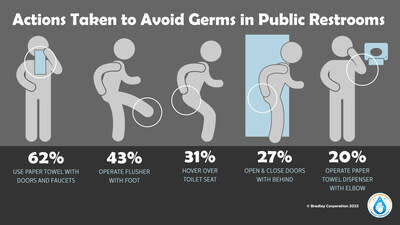 According to the Healthy Handwashing Survey™ from Bradley Corporation, the majority of Americans are so averse to coming into contact with germs in public restrooms that they go out of their way to avoid surfaces and touchpoints in these shared spaces.