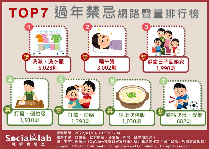 《Social Lab社群實驗室》透過《OpView社群口碑資料庫》追蹤近一年內「過年禁忌」話題的網路聲量表現，了解有關網友熱議的7大過年禁忌排行。