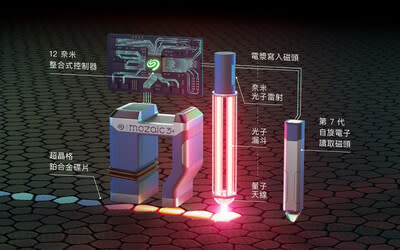 Mozaic 3+ 4大核心技術