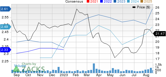 Byline Bancorp, Inc. Price and Consensus