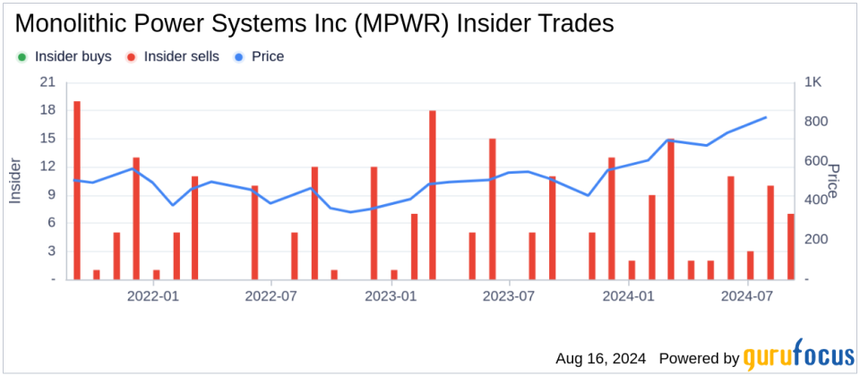 Insider sale: Director CHANG KUO WEI HERBERT sells shares of Monolithic Power Systems Inc (MPWR)