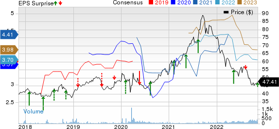 Fujifilm Holdings Corp. Price, Consensus and EPS Surprise