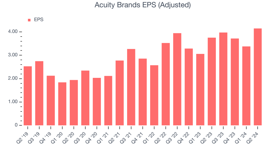 Acuity Brands EPS (Adjusted)