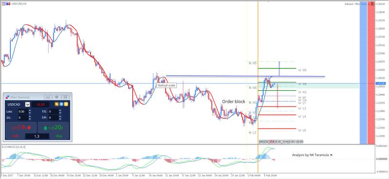 USD/CAD Might Make a U-Turn if 1.2560 Holds