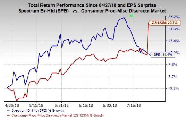 Spectrum Brands' (SPB) impressive third-quarter fiscal 2018 results can be attributed to gains from buyouts, foreign currency tailwinds and lower tax rate.