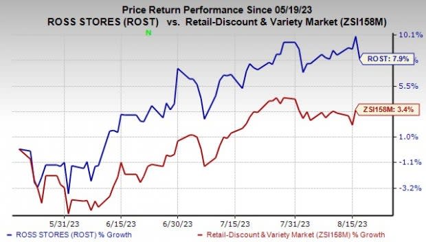 Ross Stores: The Best-Run Off-Price Retailer (NASDAQ:ROST