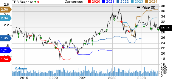 Juniper Networks, Inc. Price, Consensus and EPS Surprise