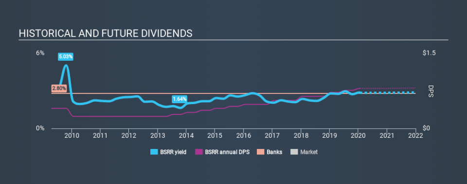 NasdaqGS:BSRR Historical Dividend Yield, January 24th 2020